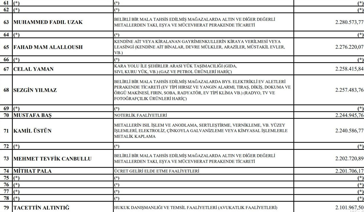 Sakarya'da 2023 yılınınVergi Rekortmenleri Listesi Açıklandı.5 Gayrimenkul firması Listede Yerini aldı